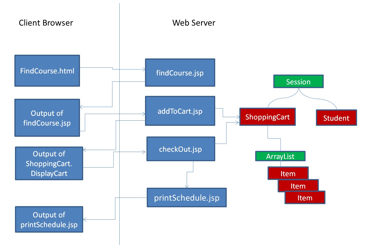 shopping cart diagram