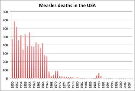 measles vaccination vaccine deaths graph rate vaccines mmr many autism disease showing childhood parents children 1950 survivors damaged permanently brain