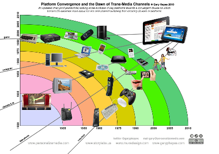 Platform Convervence, Gary P. Hayes